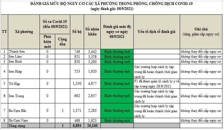 ĐÁNH GIÁ MỨC ĐỘ NGUY CƠ DỊCH BỆNH COVID-19 TẠI HUYỆN KHÁNH SƠN (Cập nhật ngày 8/9/2021)